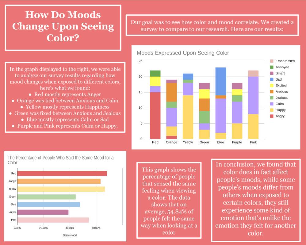 Grades 10-12 third place poster